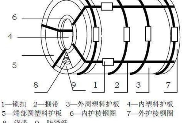 塑料pe包裝板，應(yīng)用于鋼卷包裝的功效